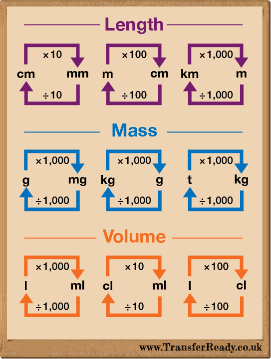 Transfer Test Worksheet Metric Unit Conversions Transferready Co Uk