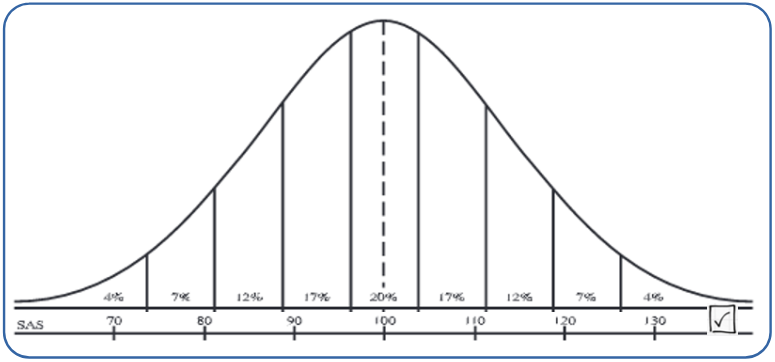 A Normal Distribution Curve against SAS scores